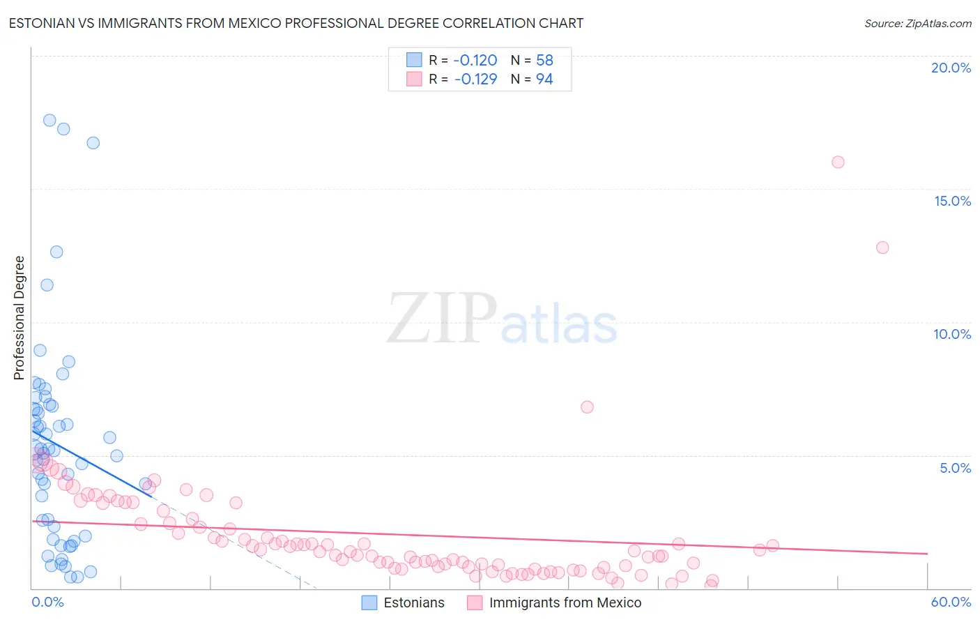 Estonian vs Immigrants from Mexico Professional Degree
