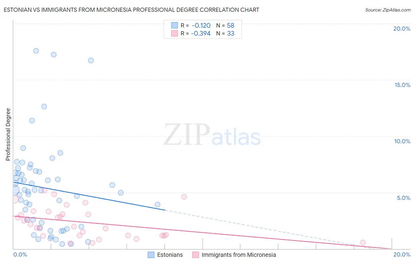 Estonian vs Immigrants from Micronesia Professional Degree