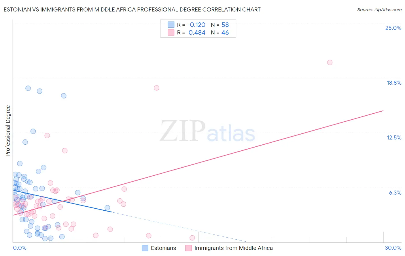 Estonian vs Immigrants from Middle Africa Professional Degree