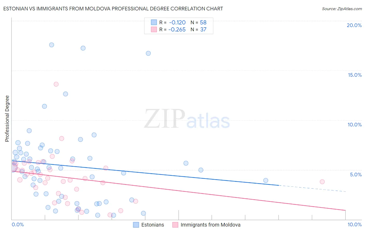 Estonian vs Immigrants from Moldova Professional Degree