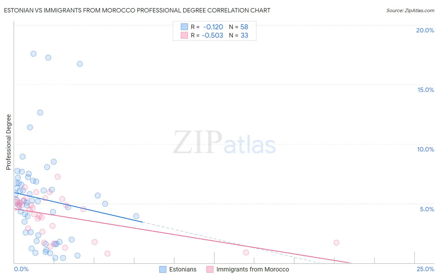 Estonian vs Immigrants from Morocco Professional Degree
