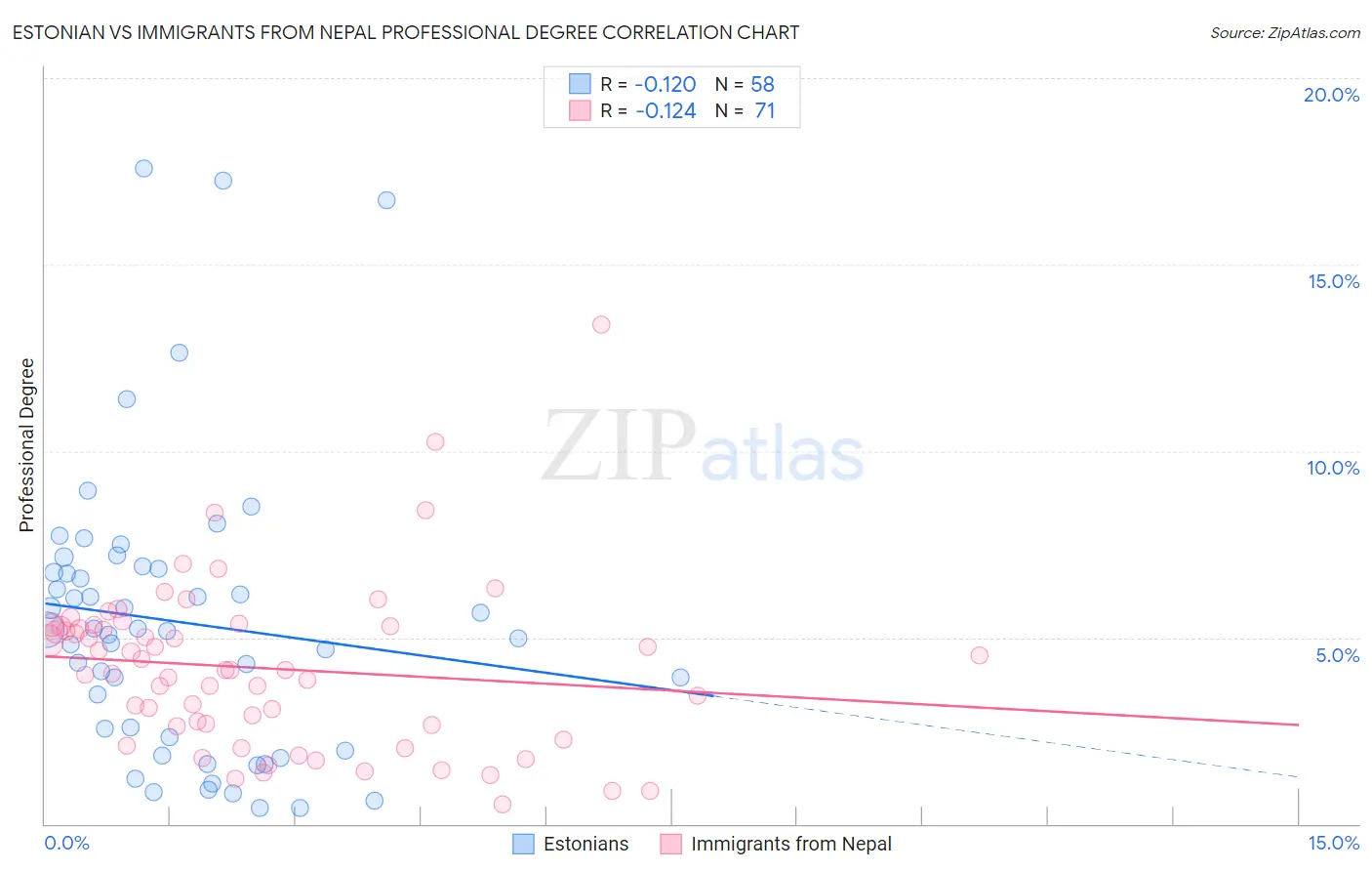 Estonian vs Immigrants from Nepal Professional Degree