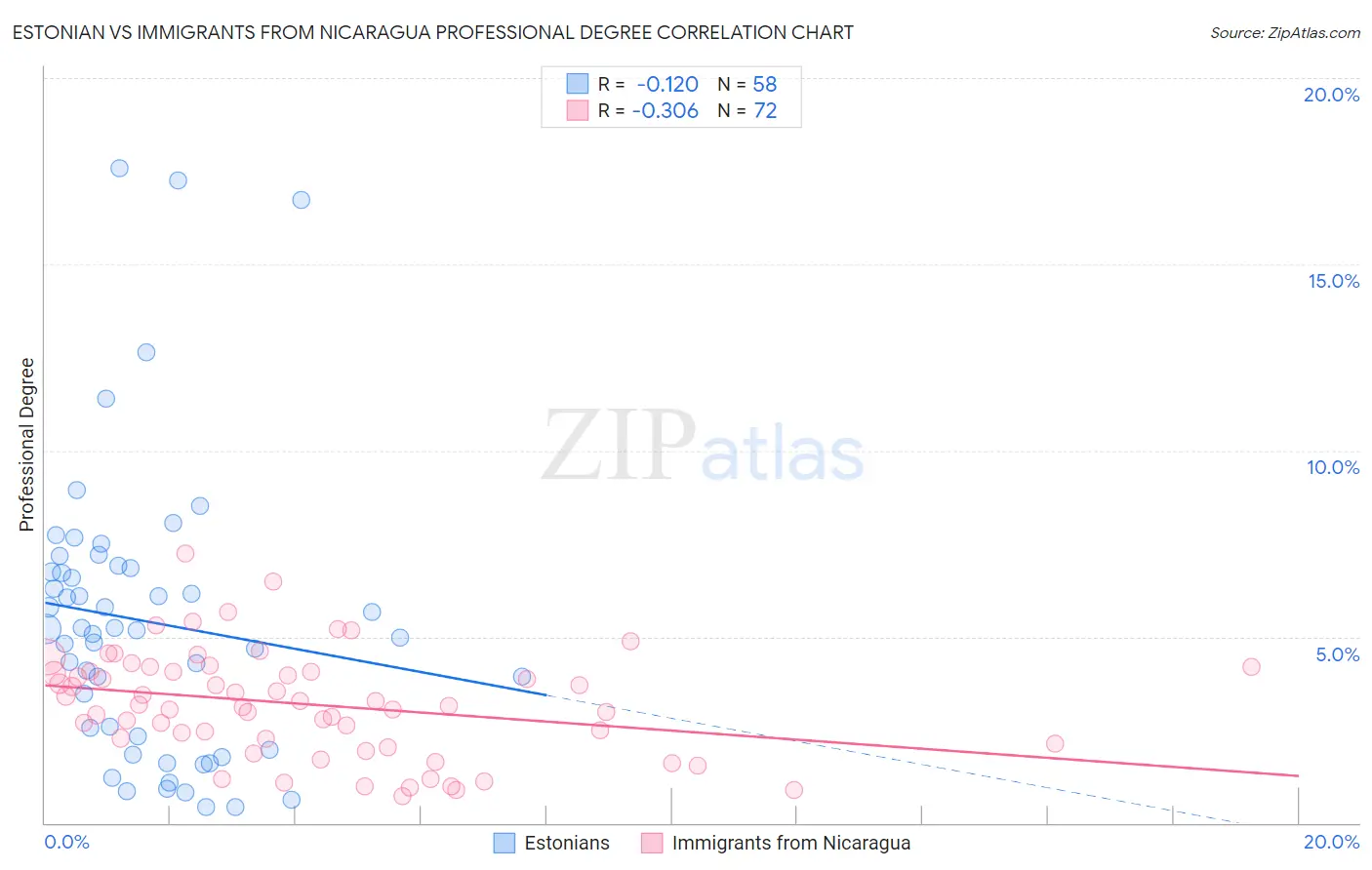 Estonian vs Immigrants from Nicaragua Professional Degree