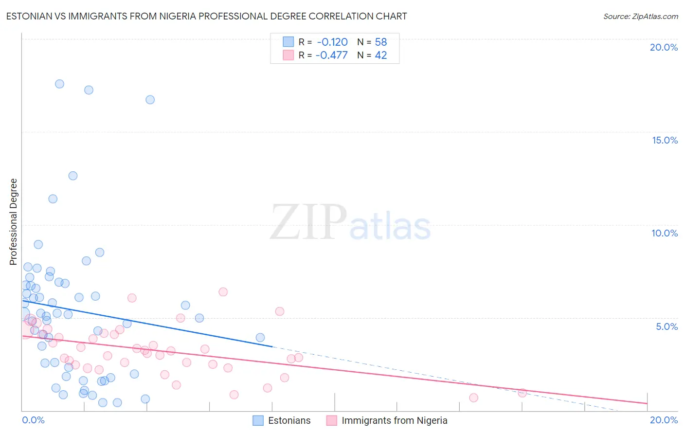 Estonian vs Immigrants from Nigeria Professional Degree