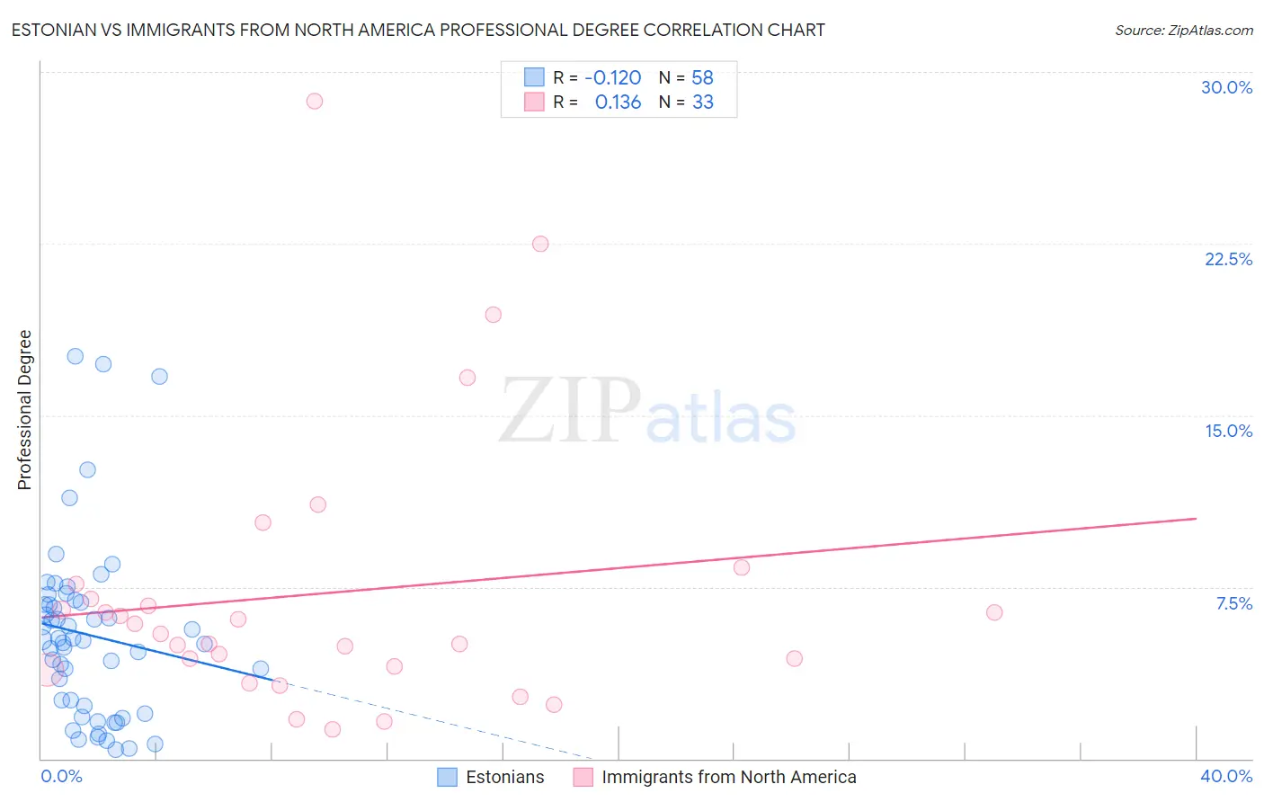 Estonian vs Immigrants from North America Professional Degree