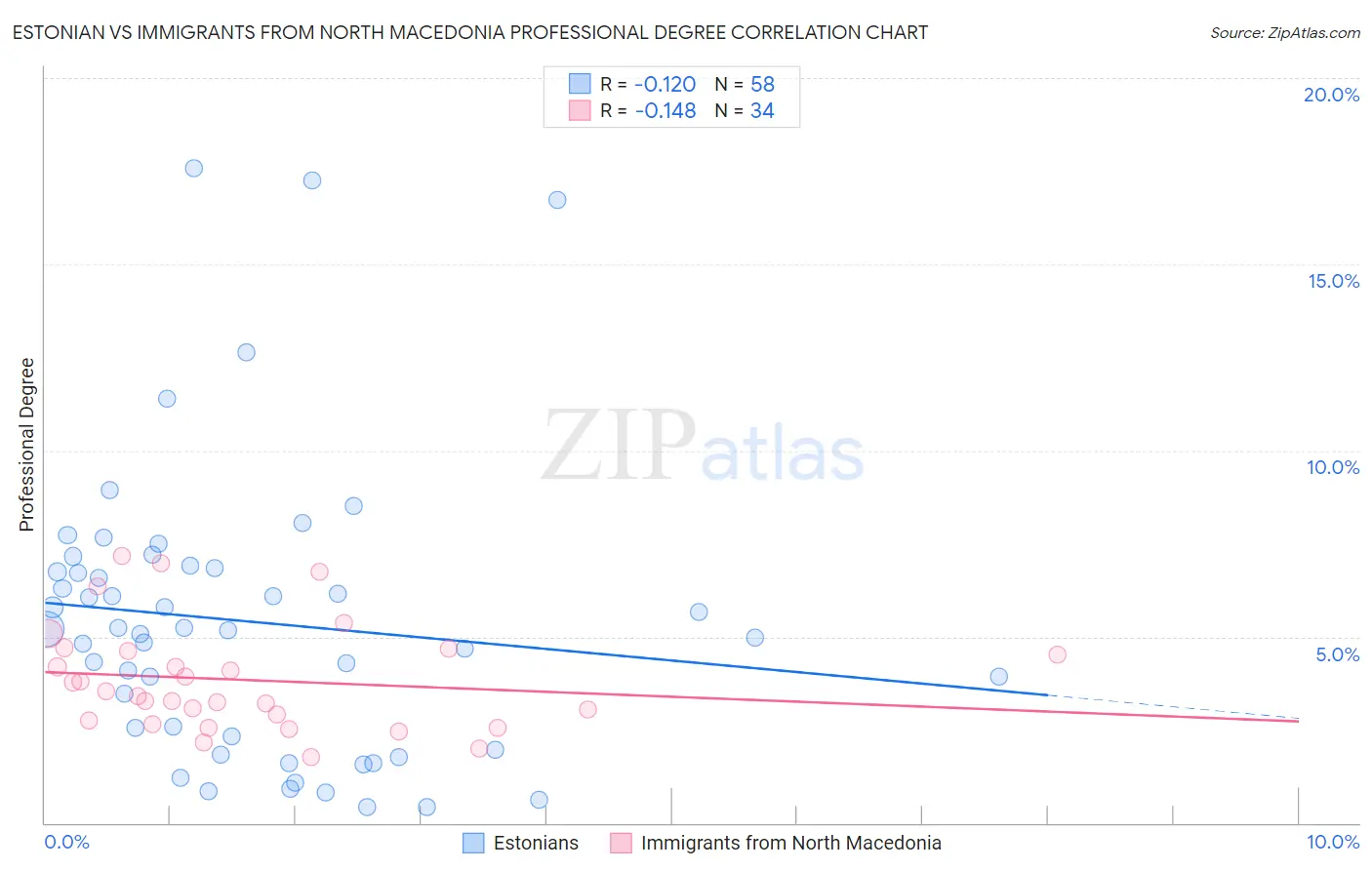 Estonian vs Immigrants from North Macedonia Professional Degree