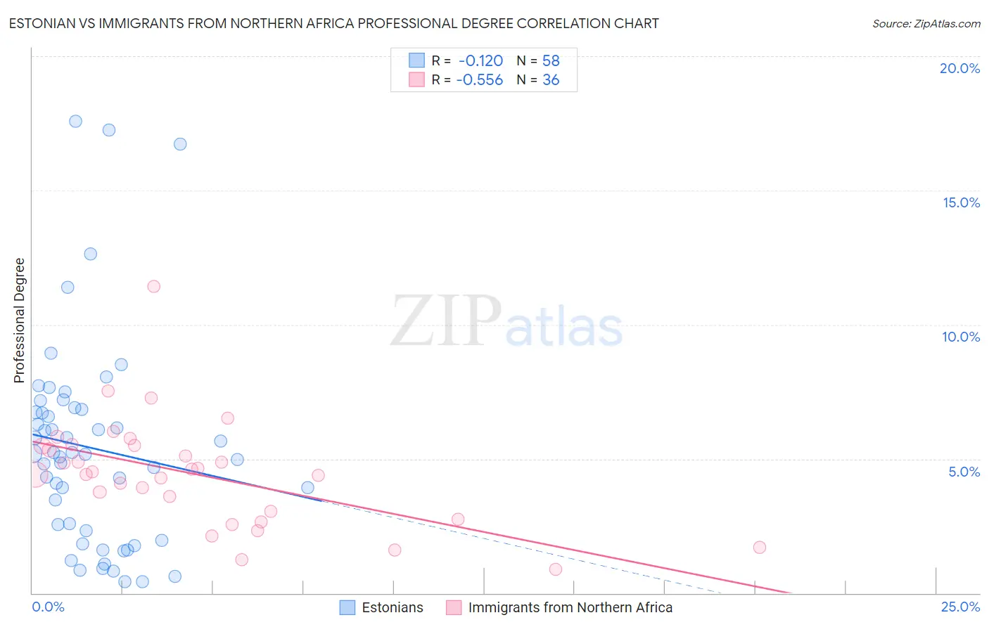 Estonian vs Immigrants from Northern Africa Professional Degree
