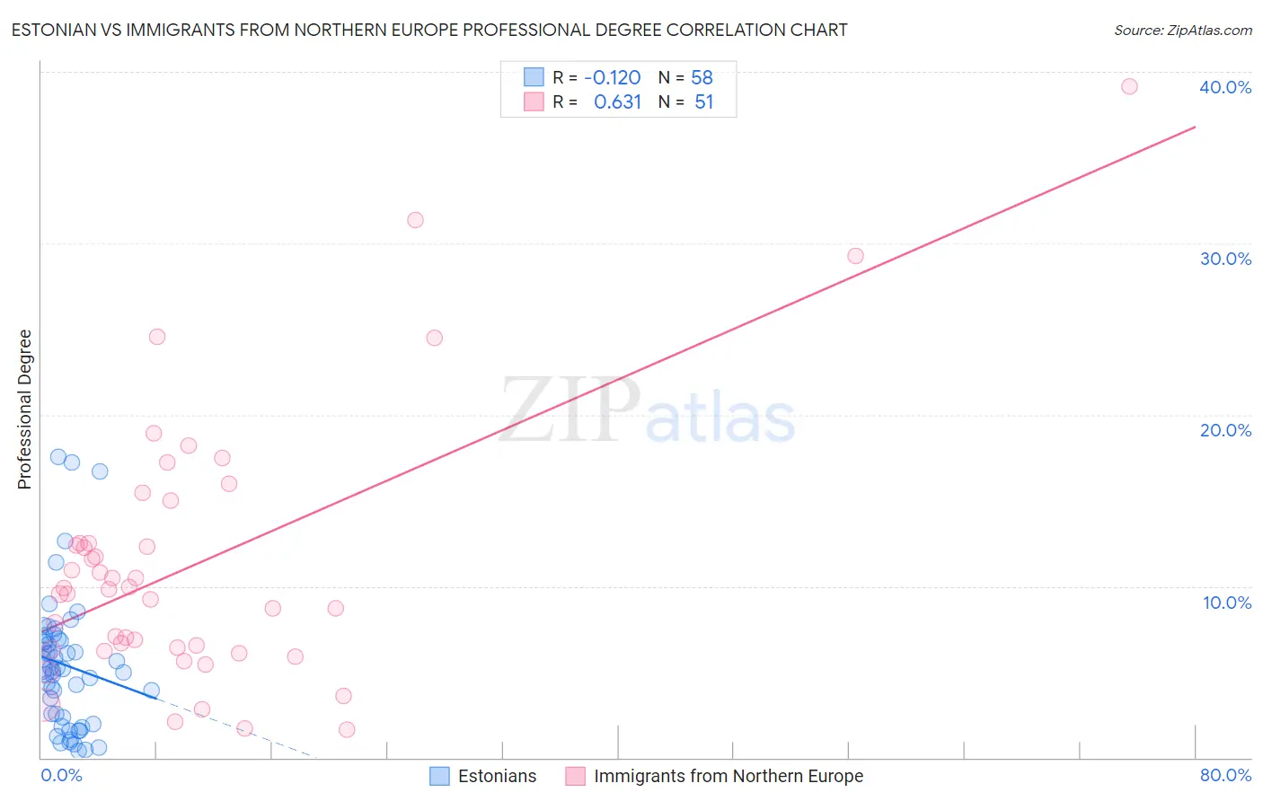 Estonian vs Immigrants from Northern Europe Professional Degree