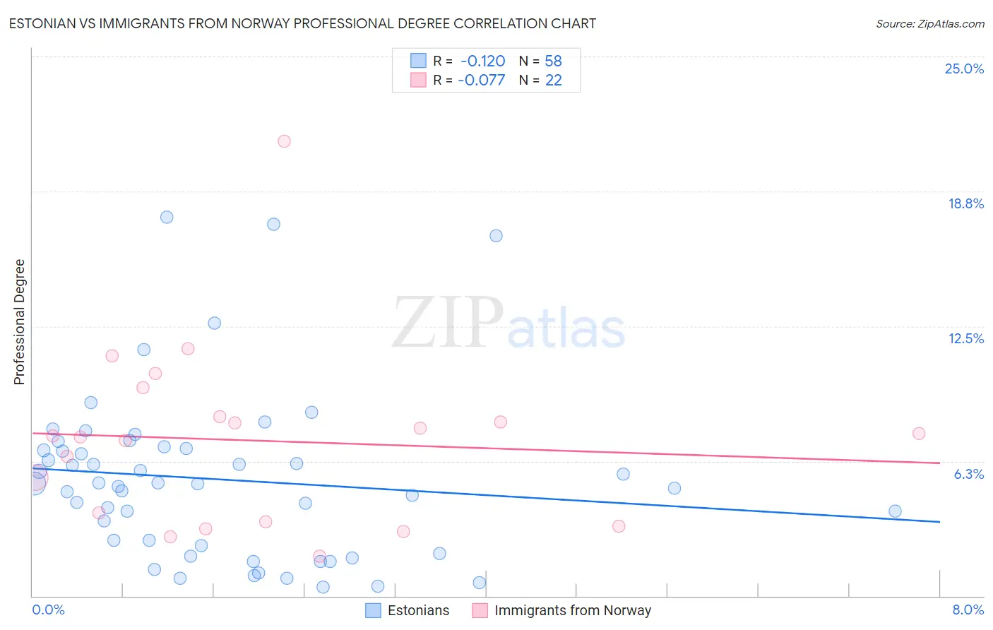 Estonian vs Immigrants from Norway Professional Degree