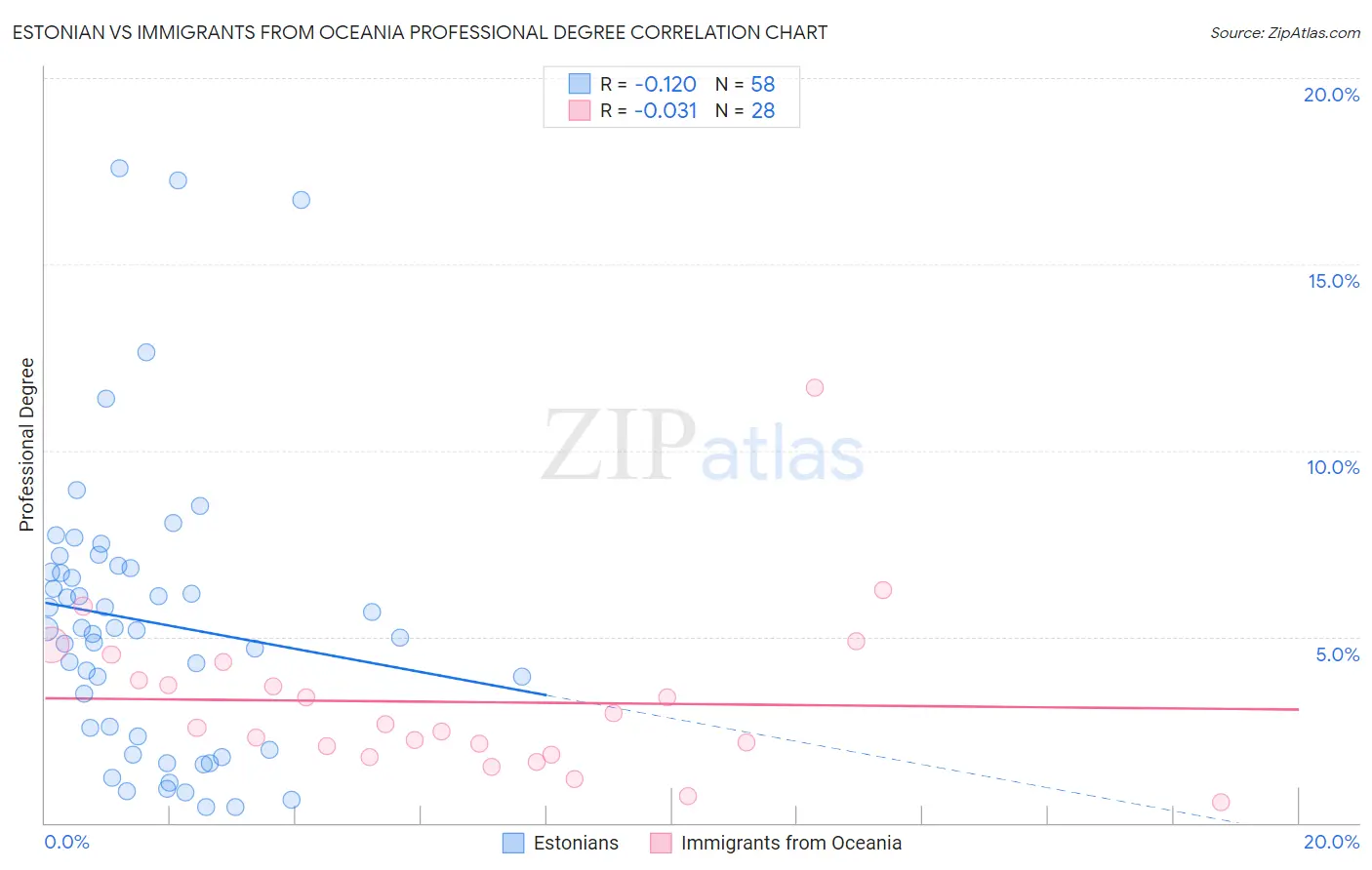 Estonian vs Immigrants from Oceania Professional Degree