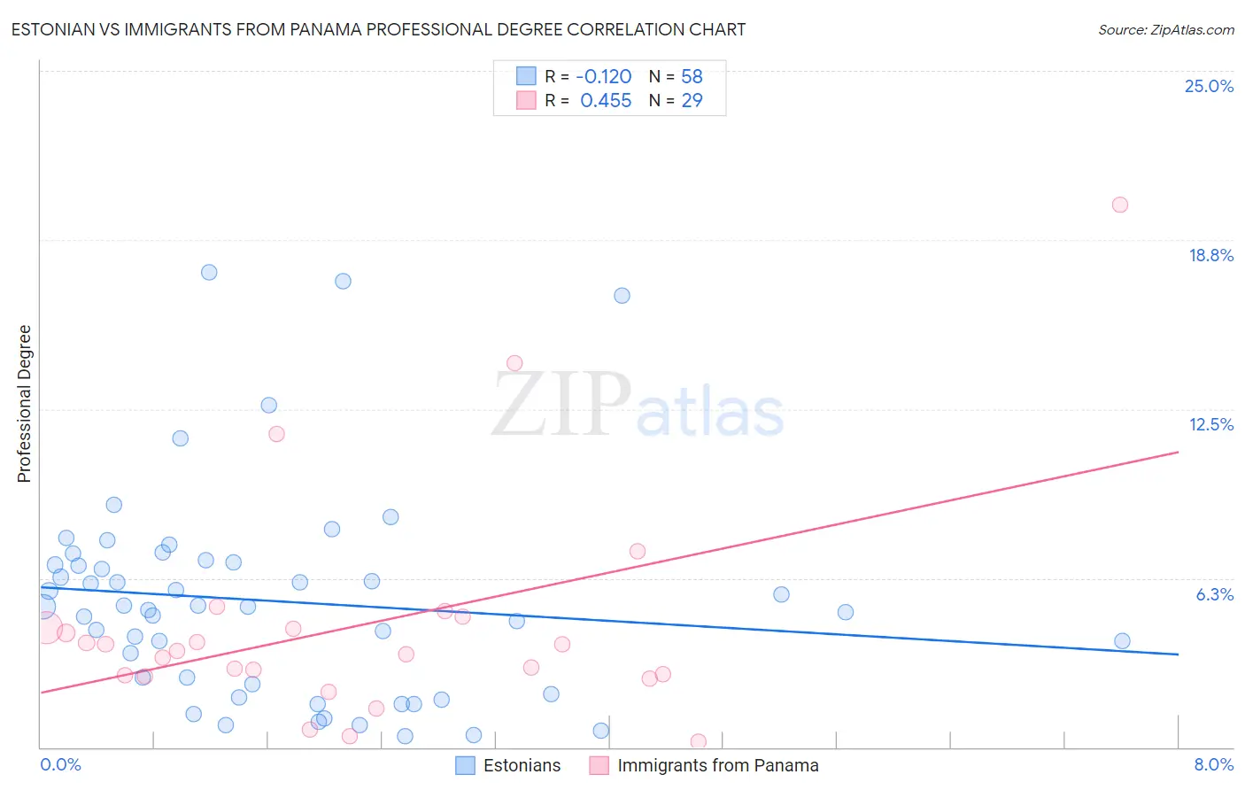 Estonian vs Immigrants from Panama Professional Degree