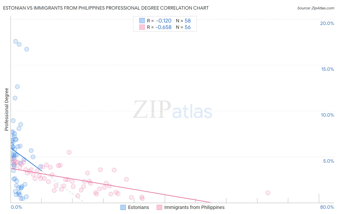Estonian vs Immigrants from Philippines Professional Degree