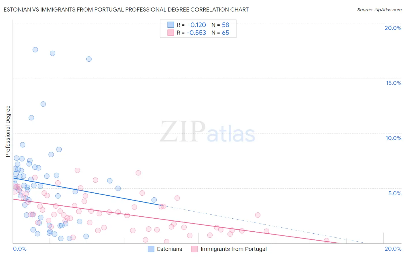 Estonian vs Immigrants from Portugal Professional Degree