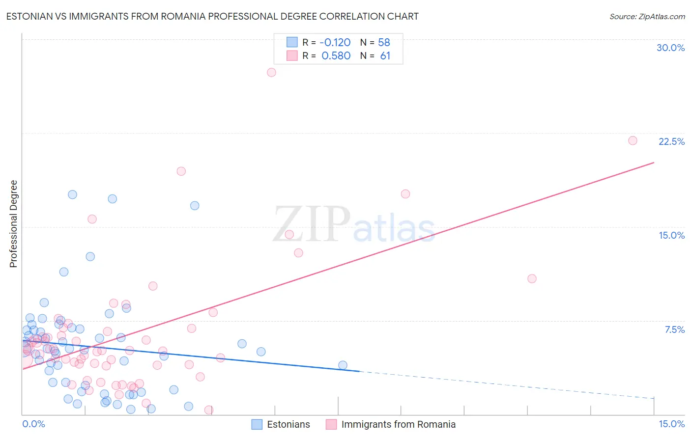 Estonian vs Immigrants from Romania Professional Degree