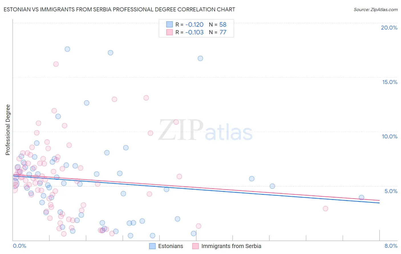 Estonian vs Immigrants from Serbia Professional Degree