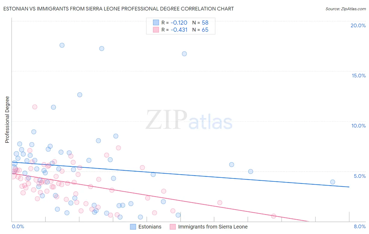 Estonian vs Immigrants from Sierra Leone Professional Degree