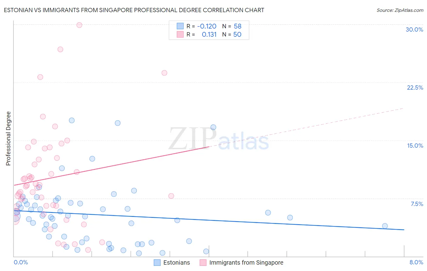 Estonian vs Immigrants from Singapore Professional Degree