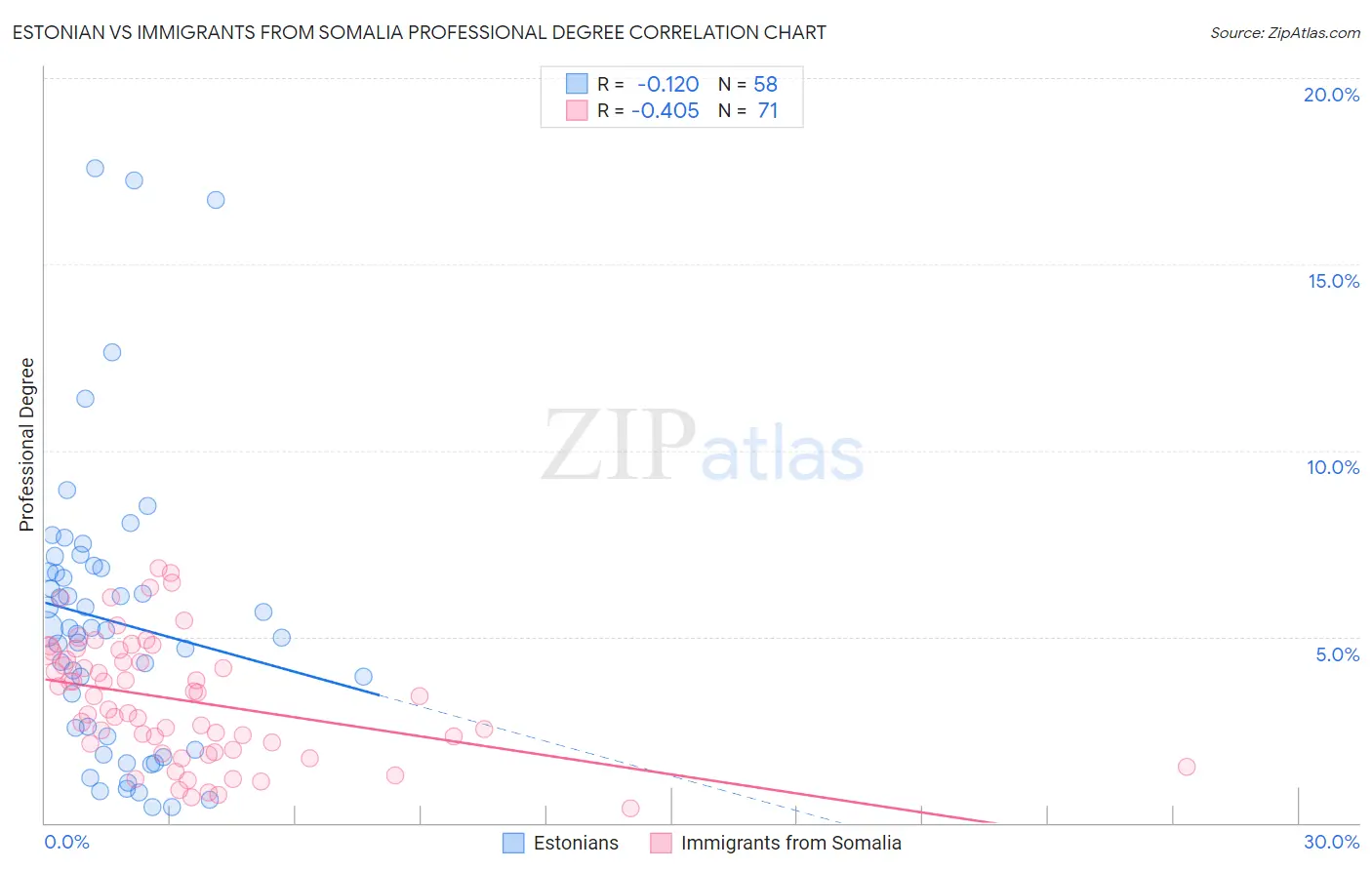 Estonian vs Immigrants from Somalia Professional Degree