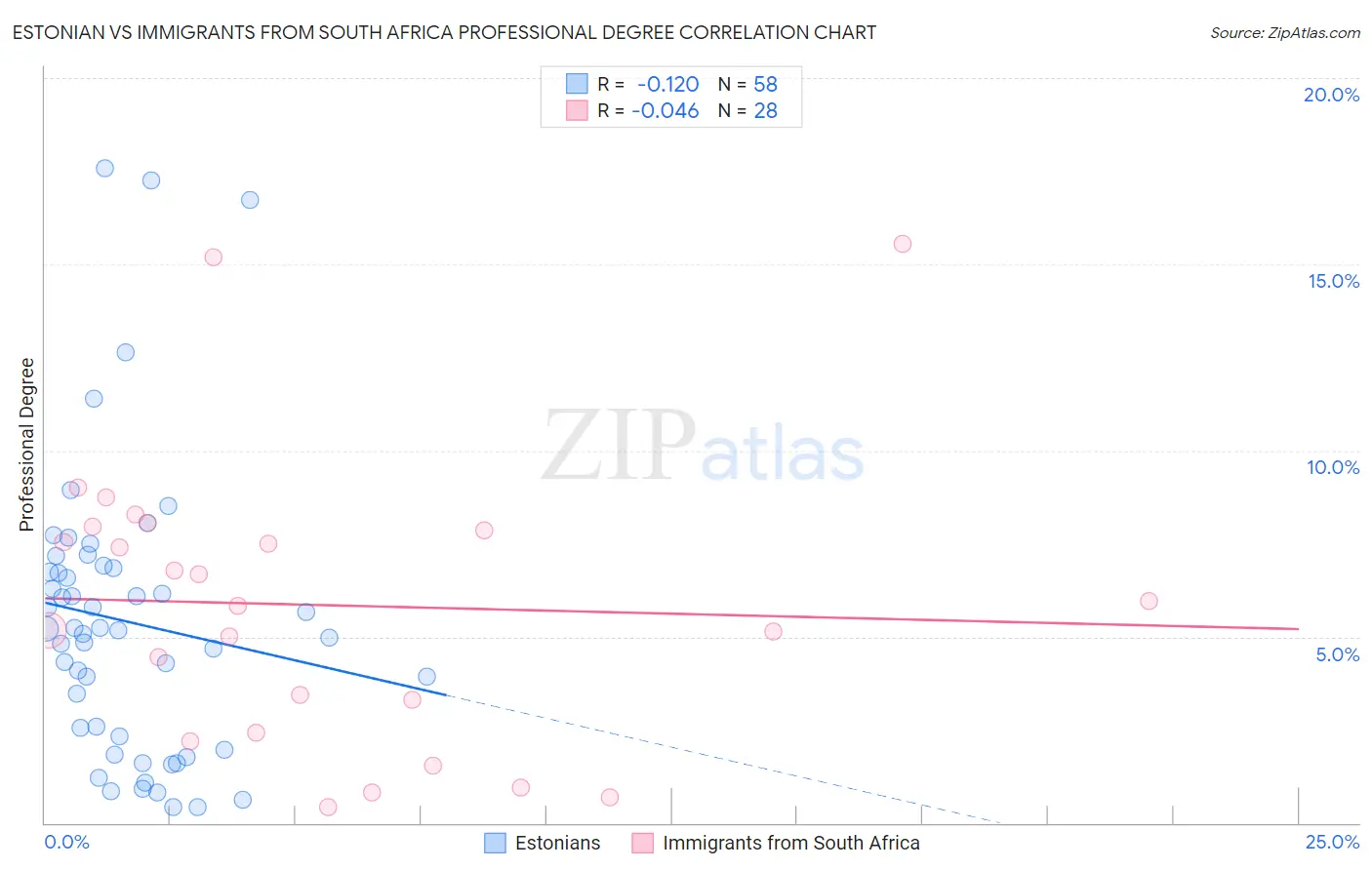 Estonian vs Immigrants from South Africa Professional Degree