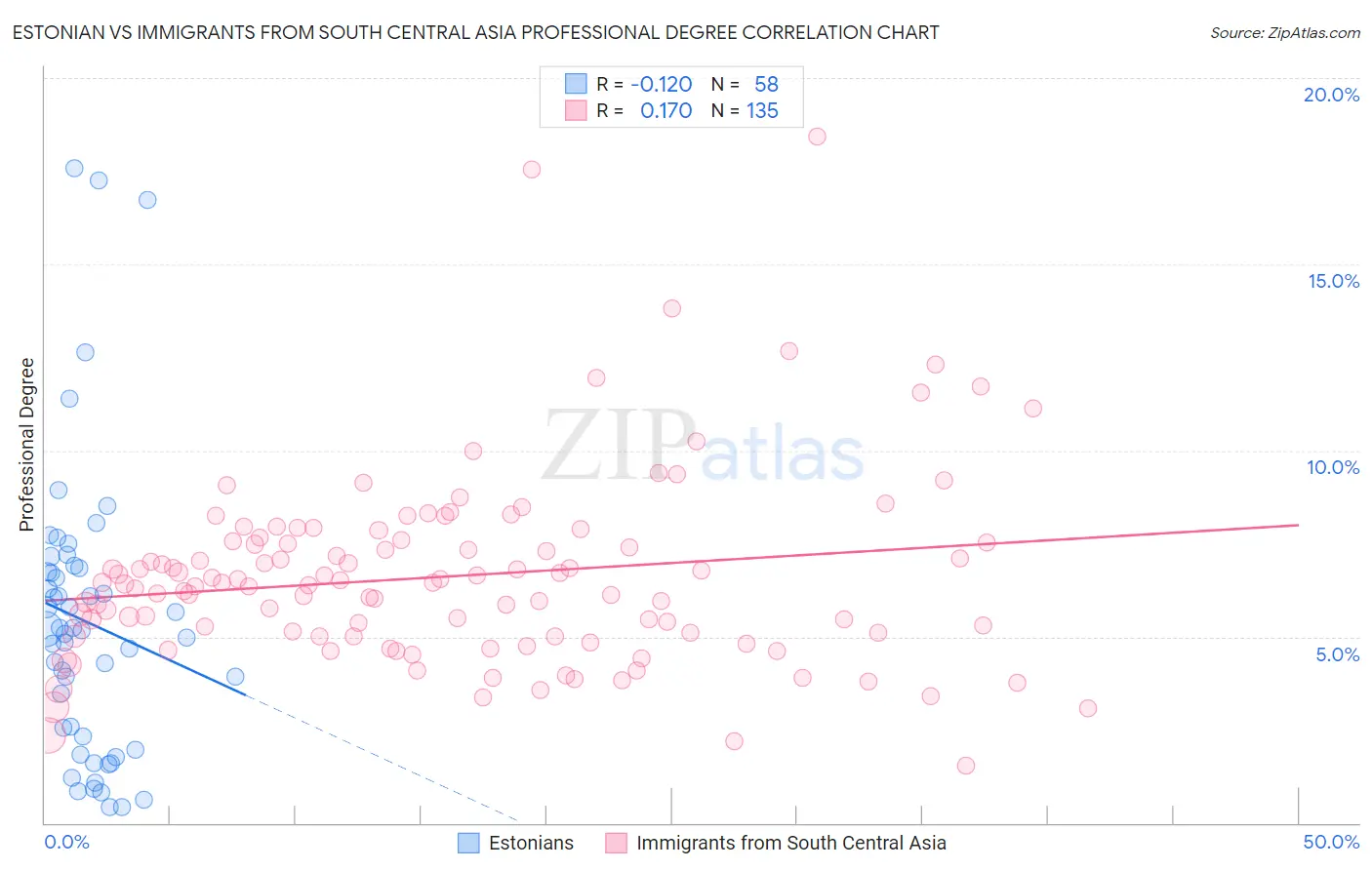 Estonian vs Immigrants from South Central Asia Professional Degree