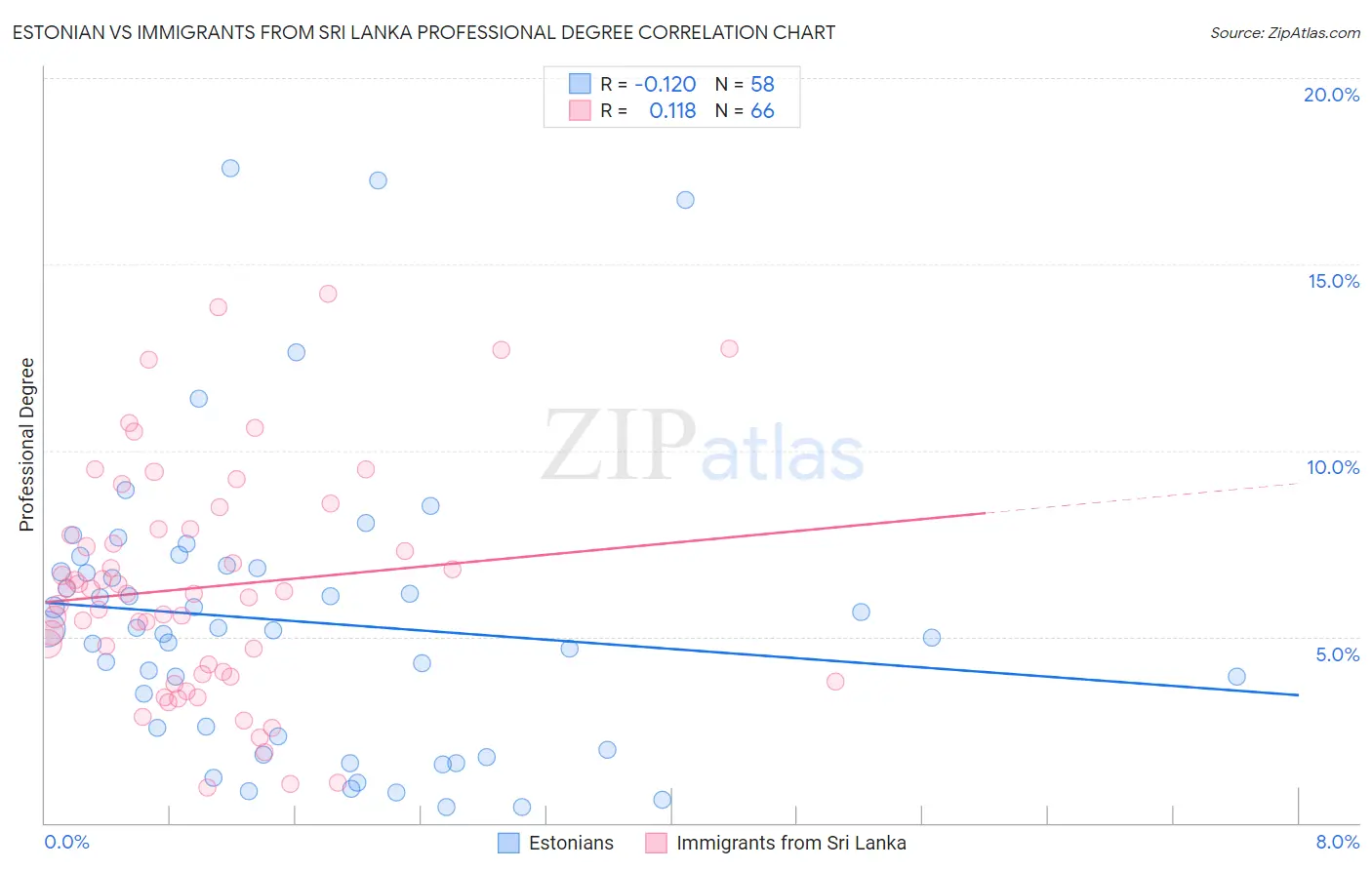 Estonian vs Immigrants from Sri Lanka Professional Degree