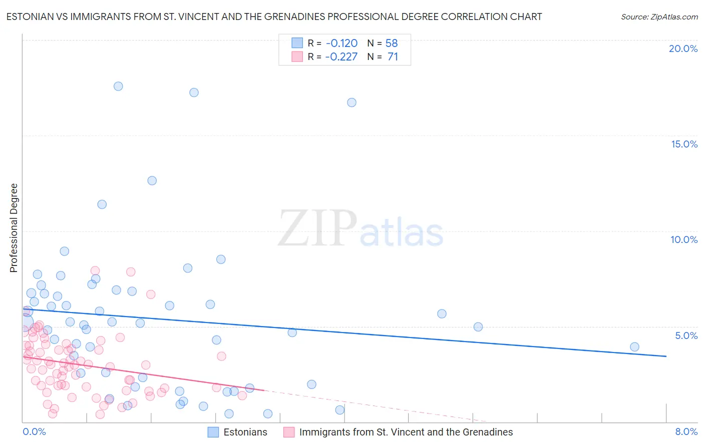 Estonian vs Immigrants from St. Vincent and the Grenadines Professional Degree