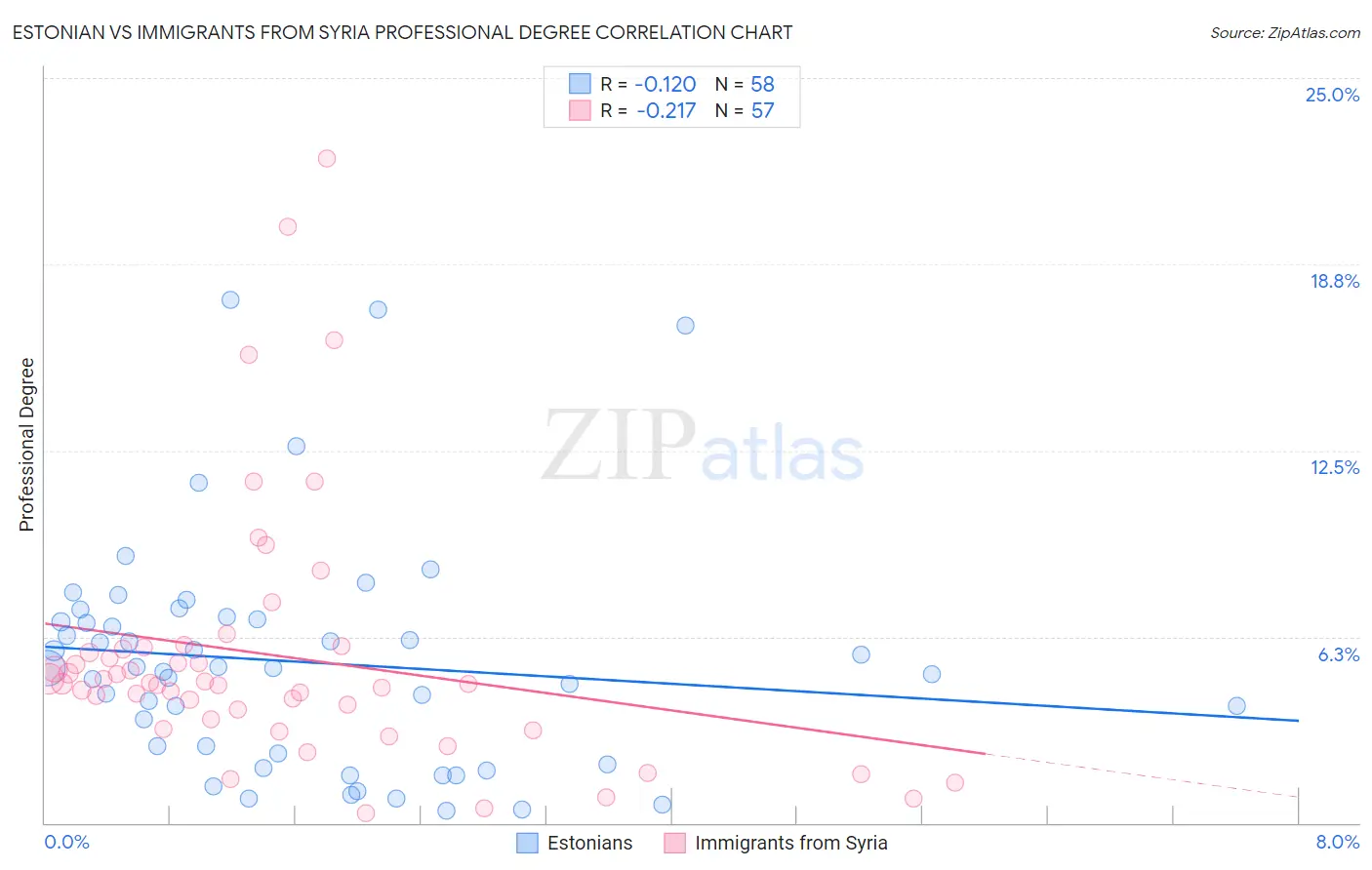Estonian vs Immigrants from Syria Professional Degree