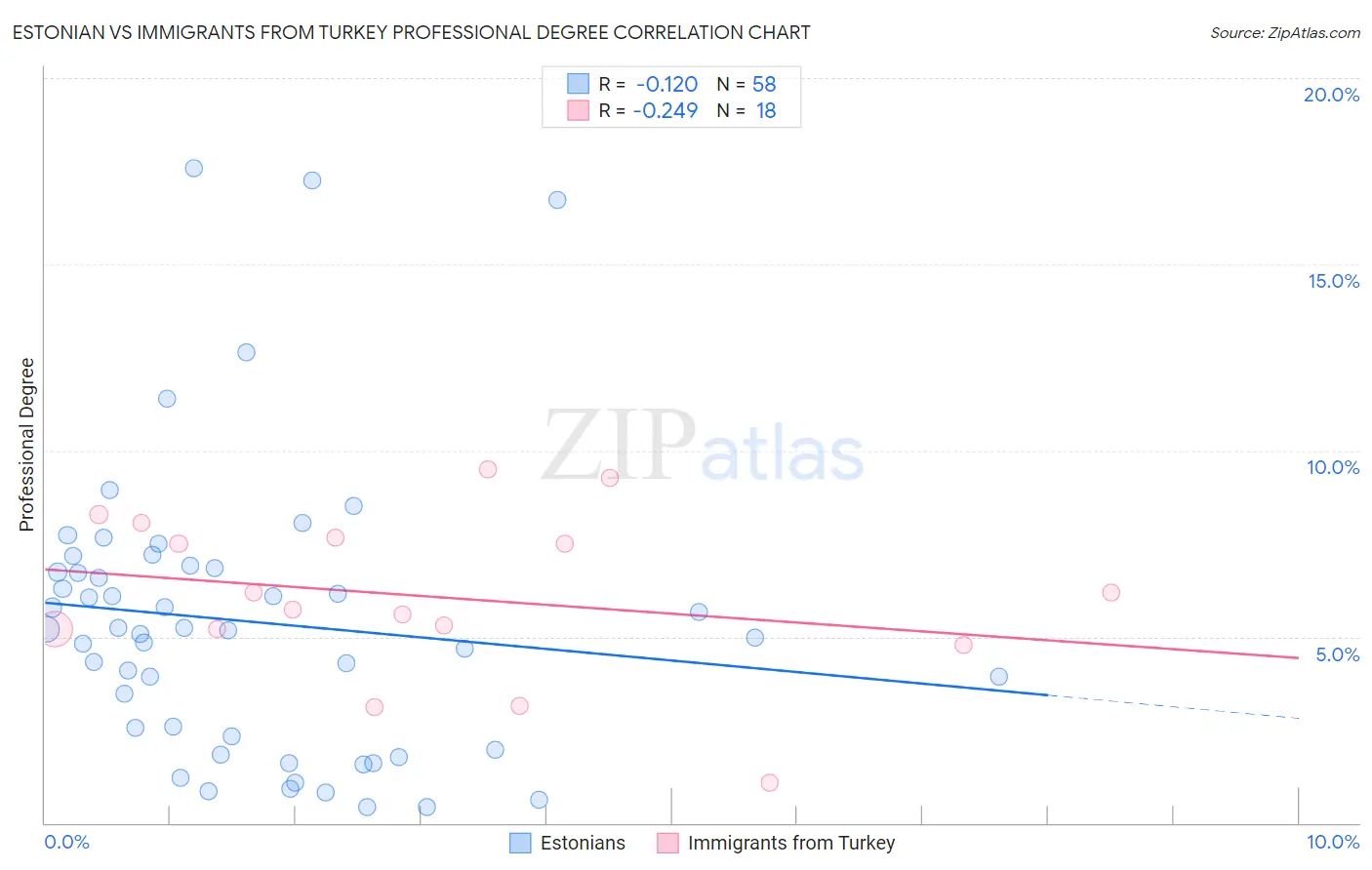 Estonian vs Immigrants from Turkey Professional Degree