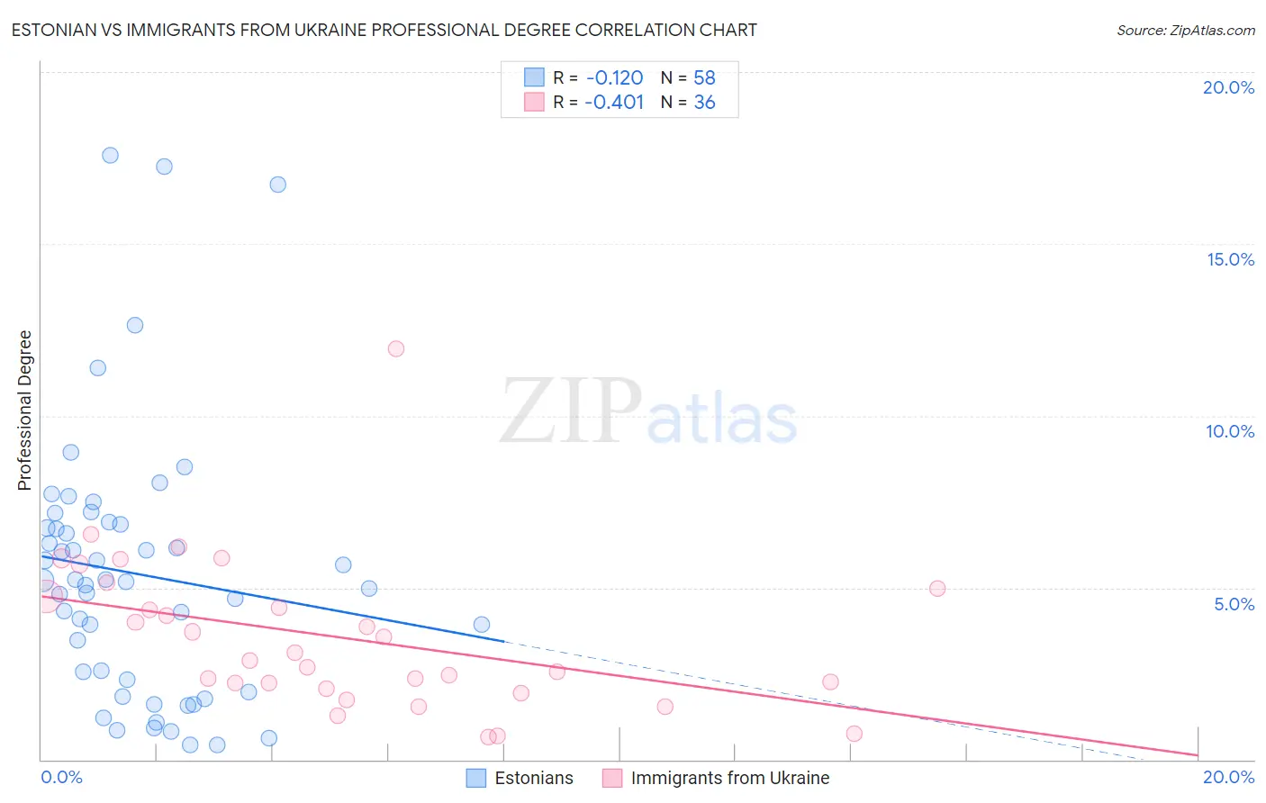 Estonian vs Immigrants from Ukraine Professional Degree