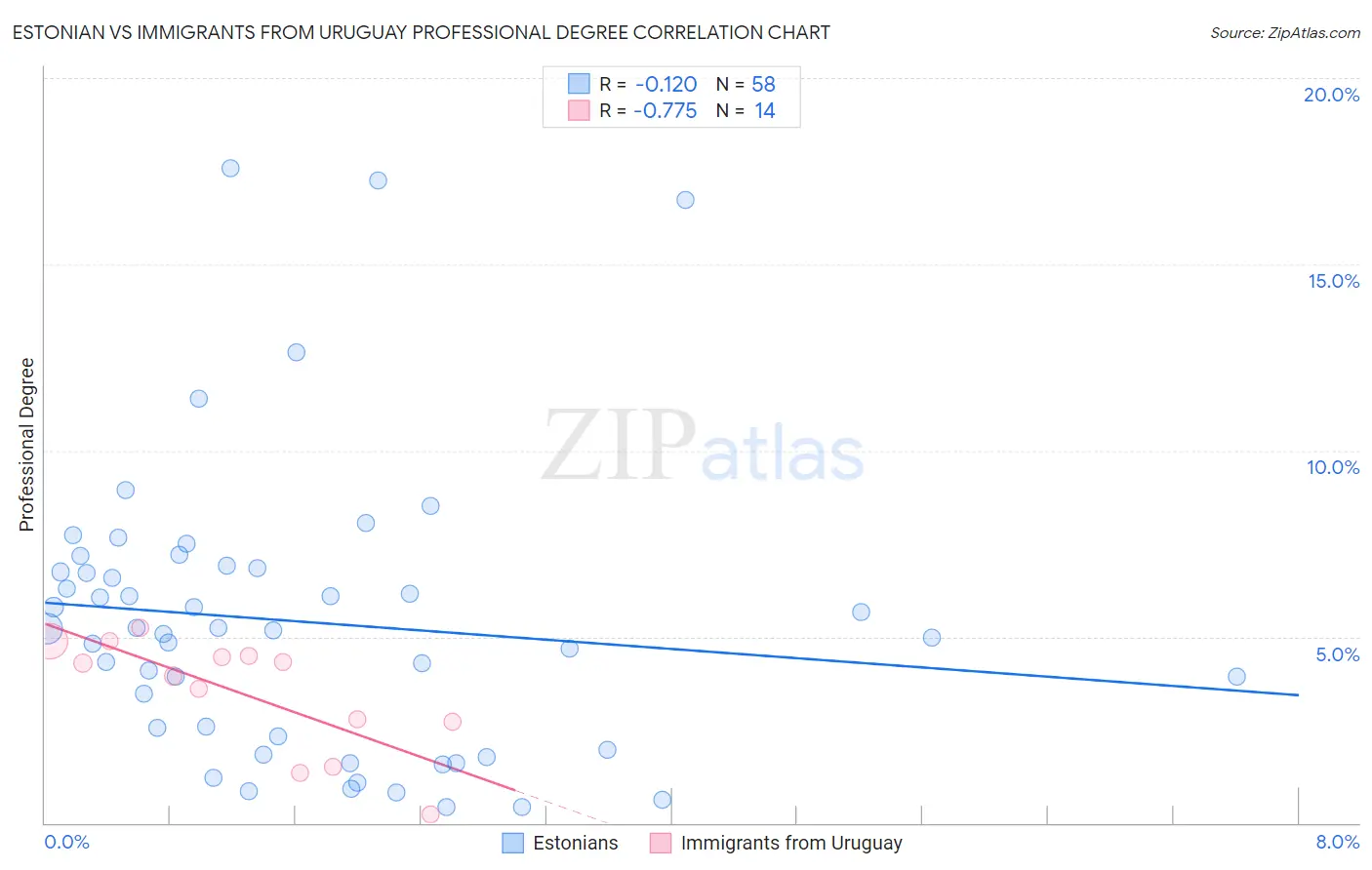 Estonian vs Immigrants from Uruguay Professional Degree