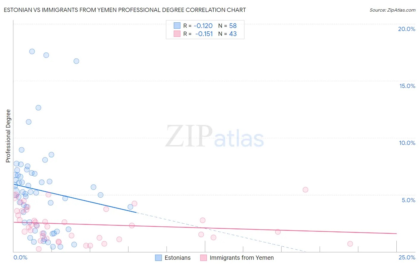 Estonian vs Immigrants from Yemen Professional Degree