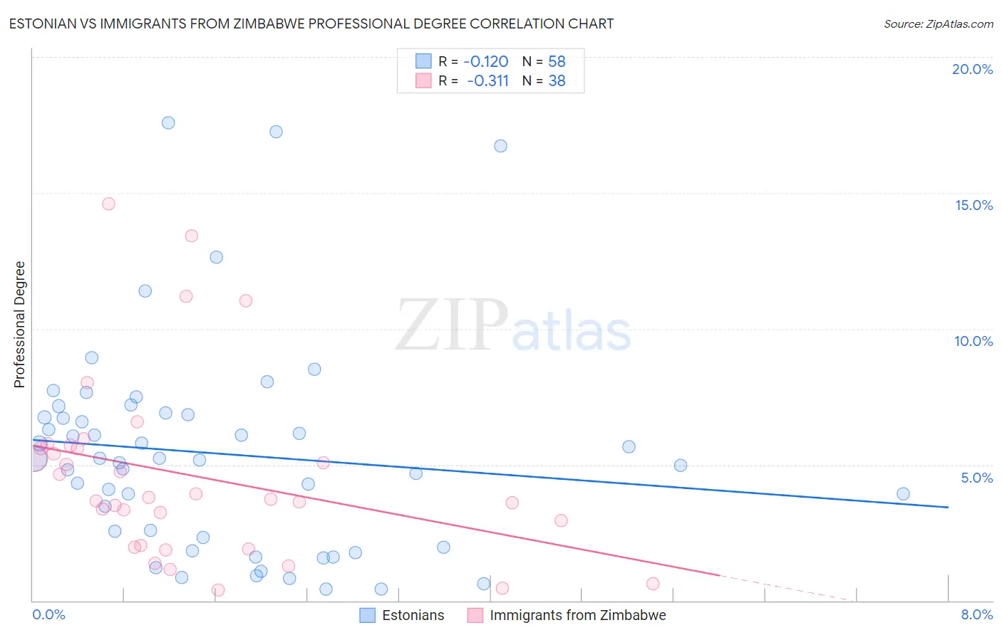 Estonian vs Immigrants from Zimbabwe Professional Degree