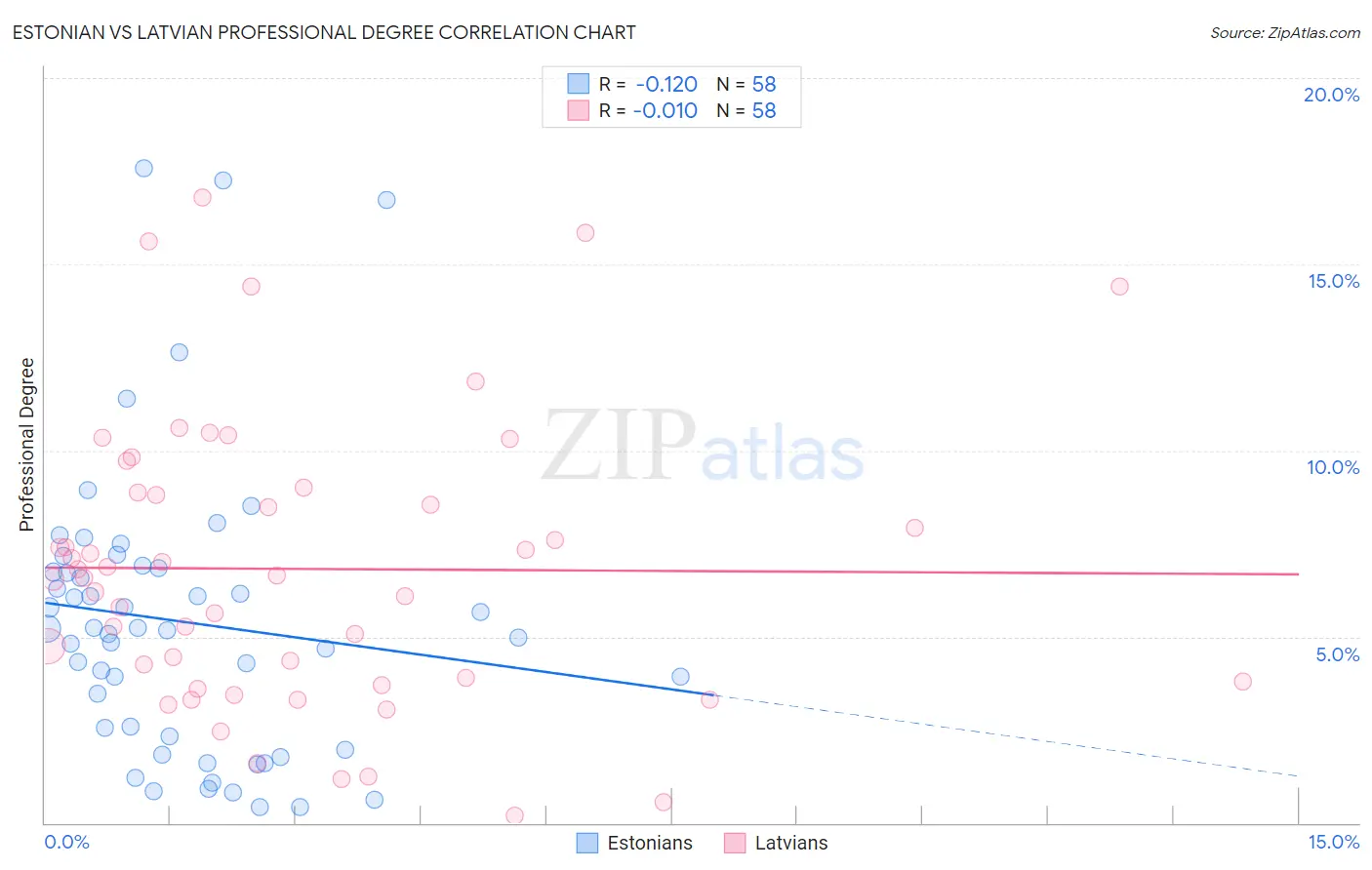 Estonian vs Latvian Professional Degree