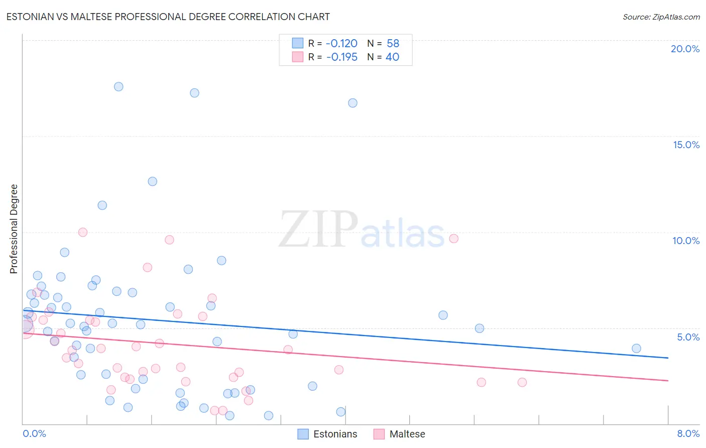 Estonian vs Maltese Professional Degree