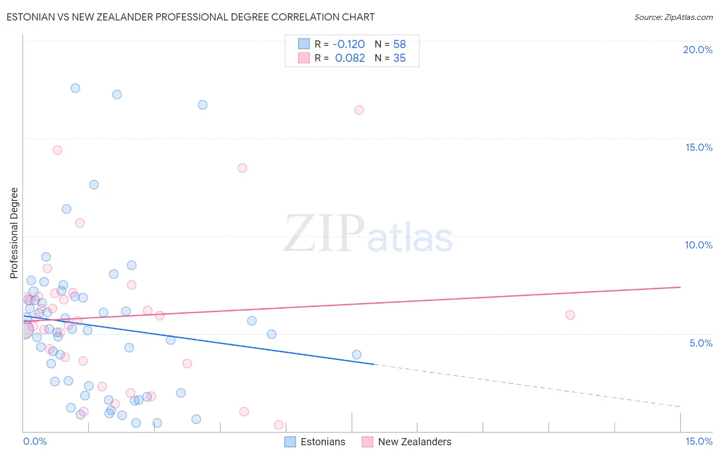 Estonian vs New Zealander Professional Degree