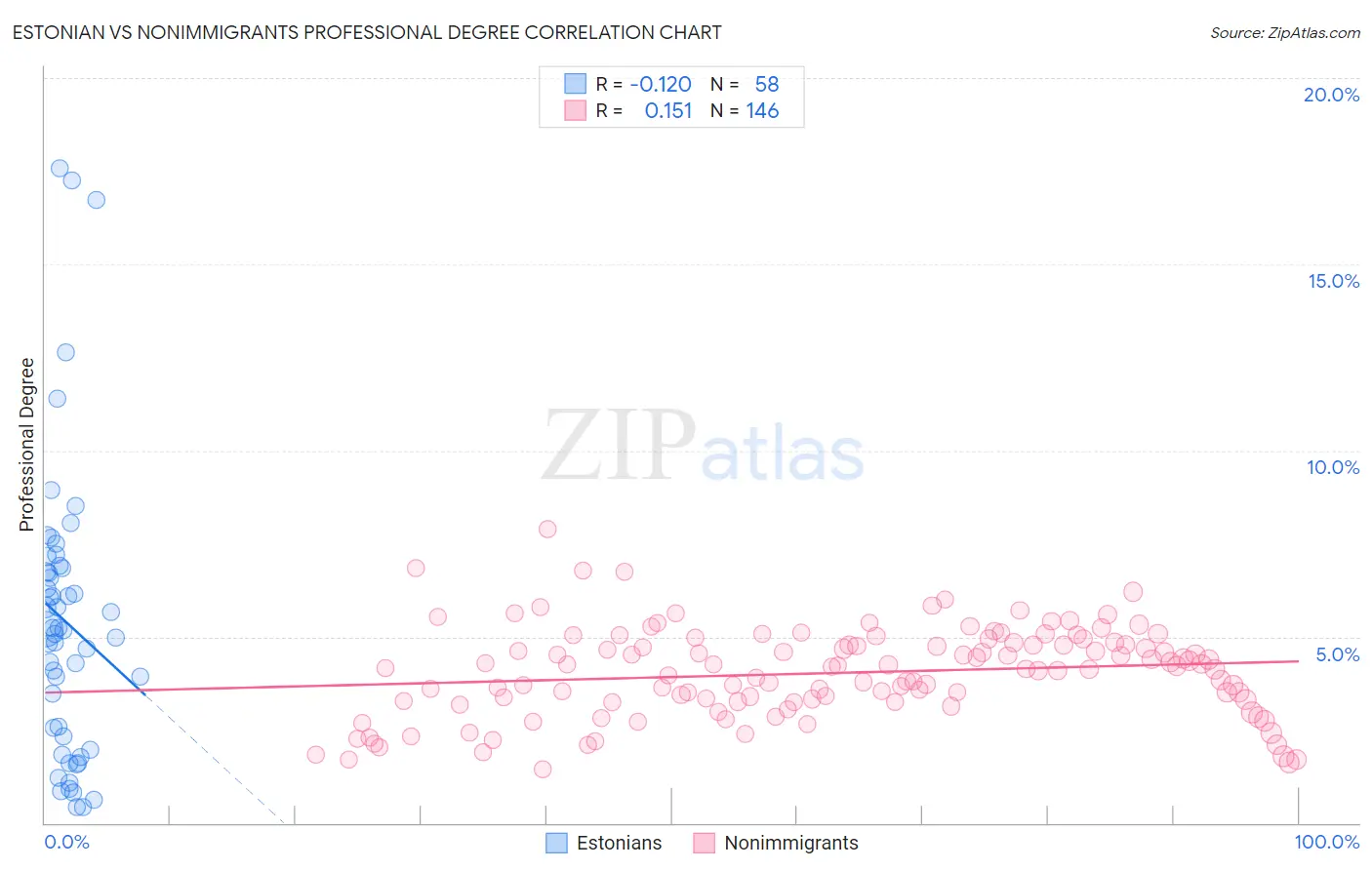 Estonian vs Nonimmigrants Professional Degree