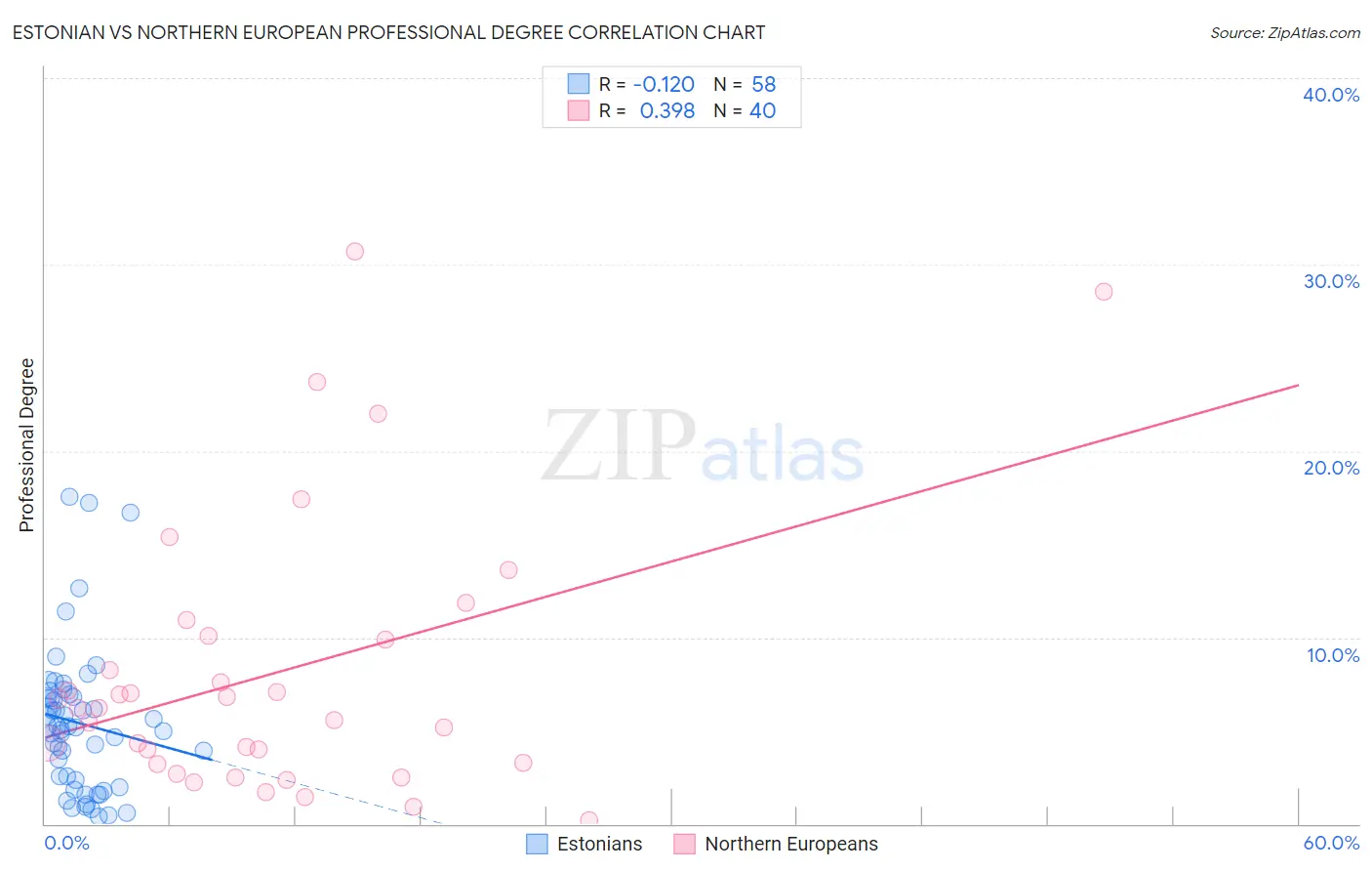 Estonian vs Northern European Professional Degree