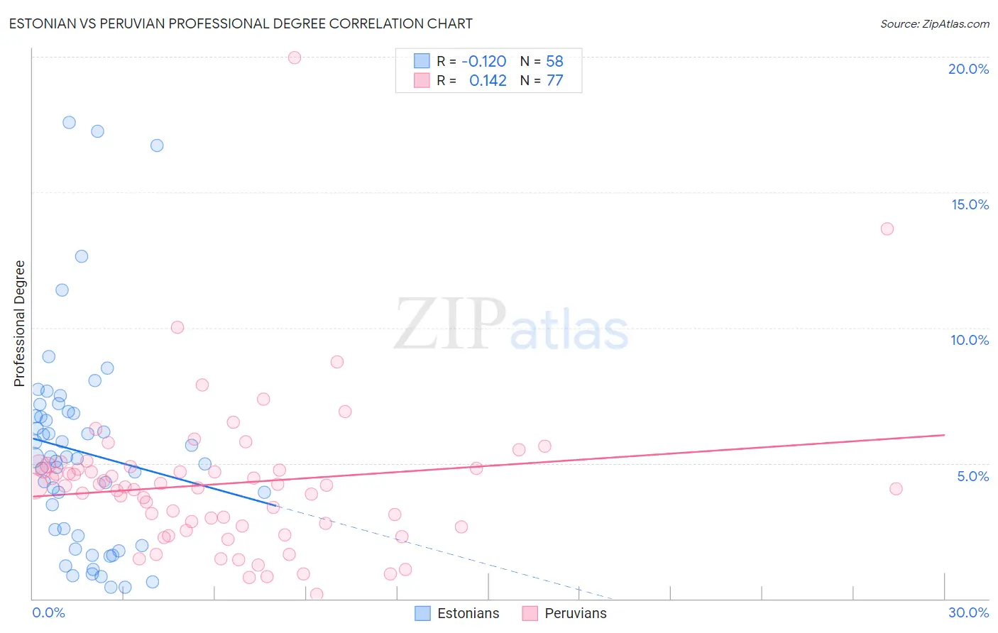 Estonian vs Peruvian Professional Degree