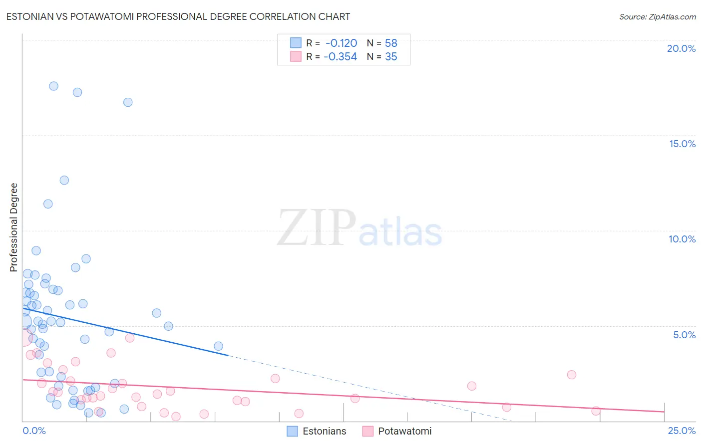 Estonian vs Potawatomi Professional Degree