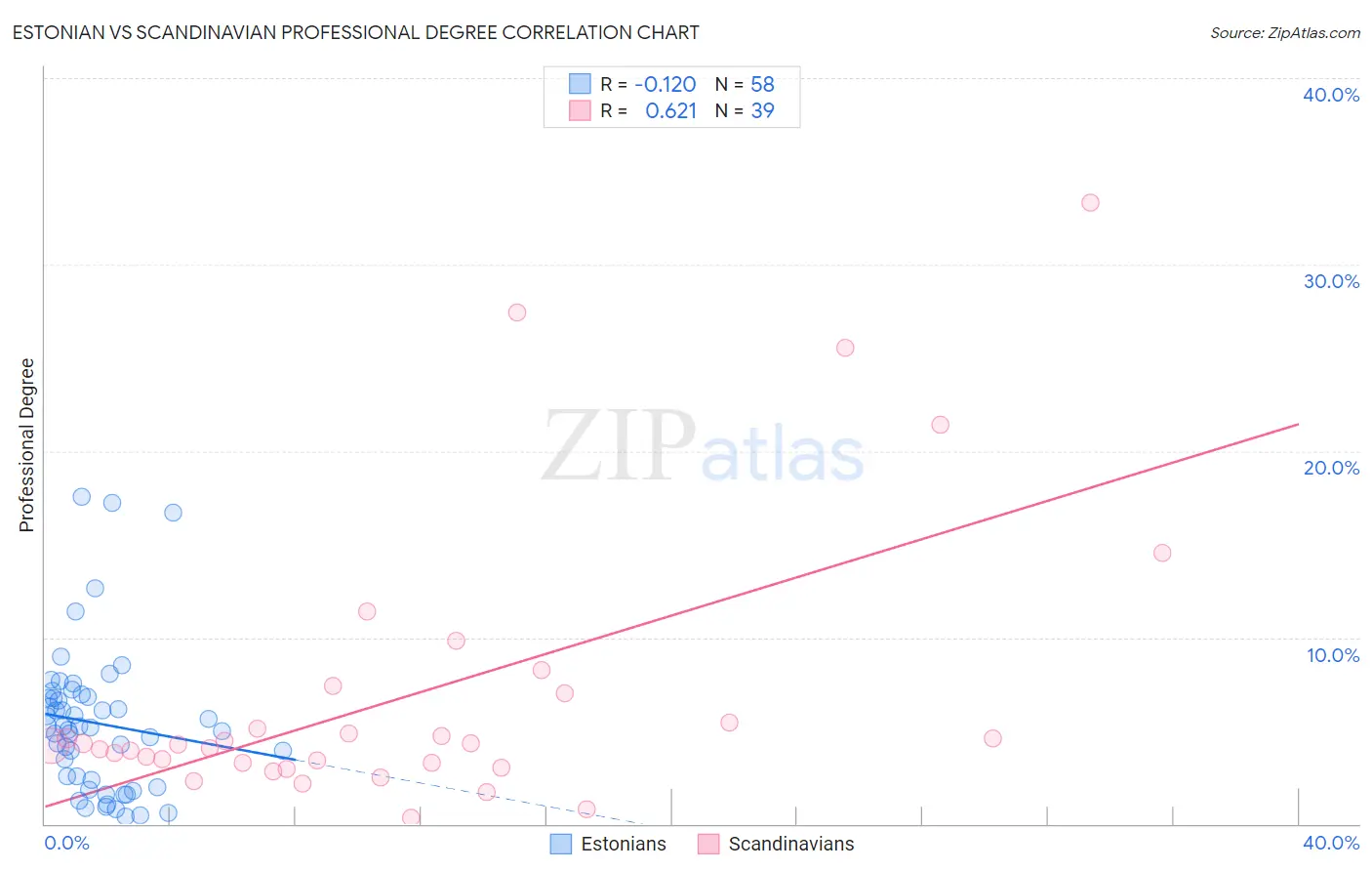 Estonian vs Scandinavian Professional Degree