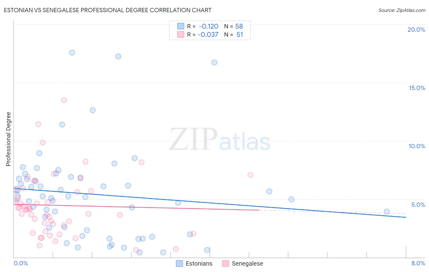 Estonian vs Senegalese Professional Degree
