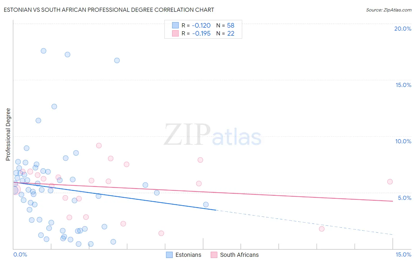 Estonian vs South African Professional Degree
