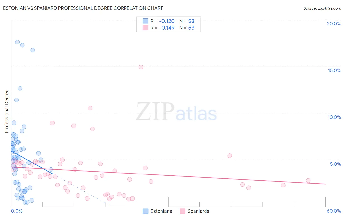 Estonian vs Spaniard Professional Degree