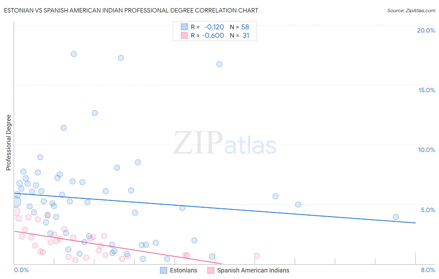 Estonian vs Spanish American Indian Professional Degree