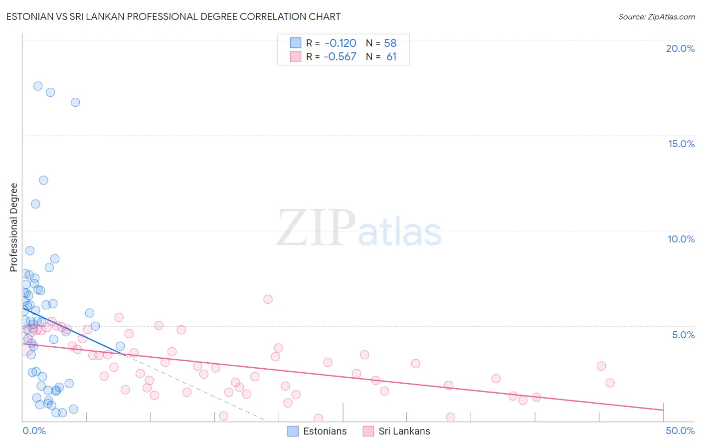Estonian vs Sri Lankan Professional Degree