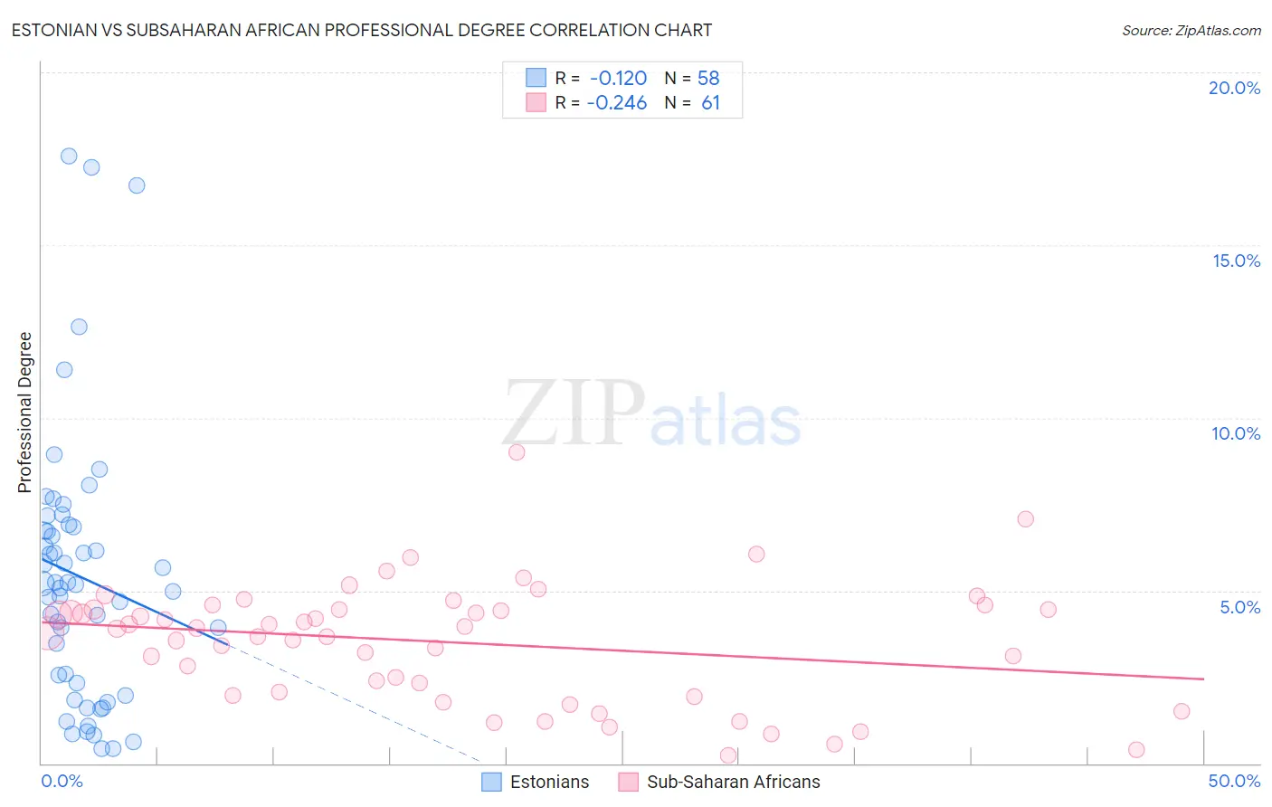 Estonian vs Subsaharan African Professional Degree