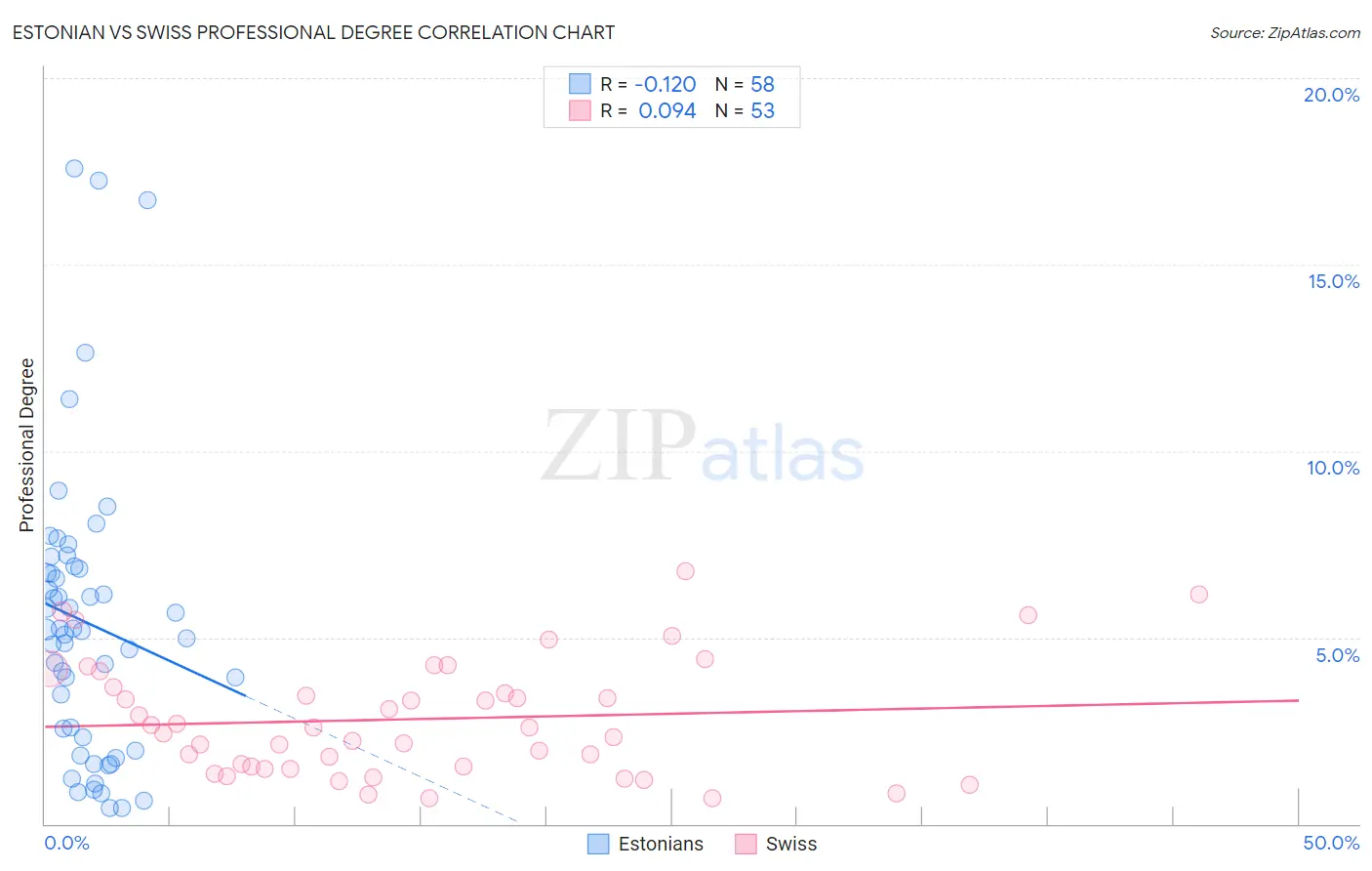 Estonian vs Swiss Professional Degree