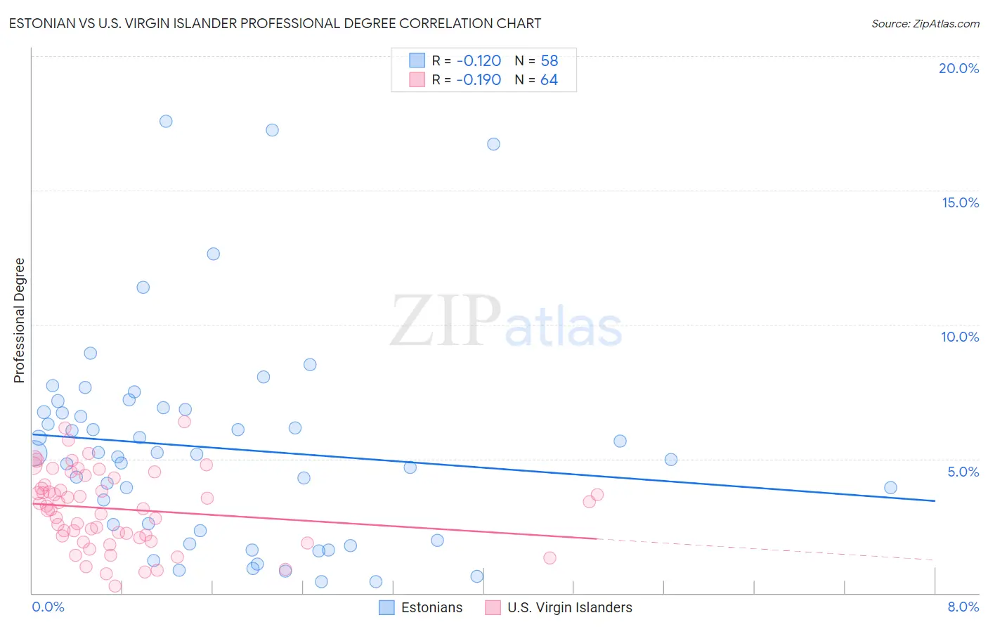 Estonian vs U.S. Virgin Islander Professional Degree