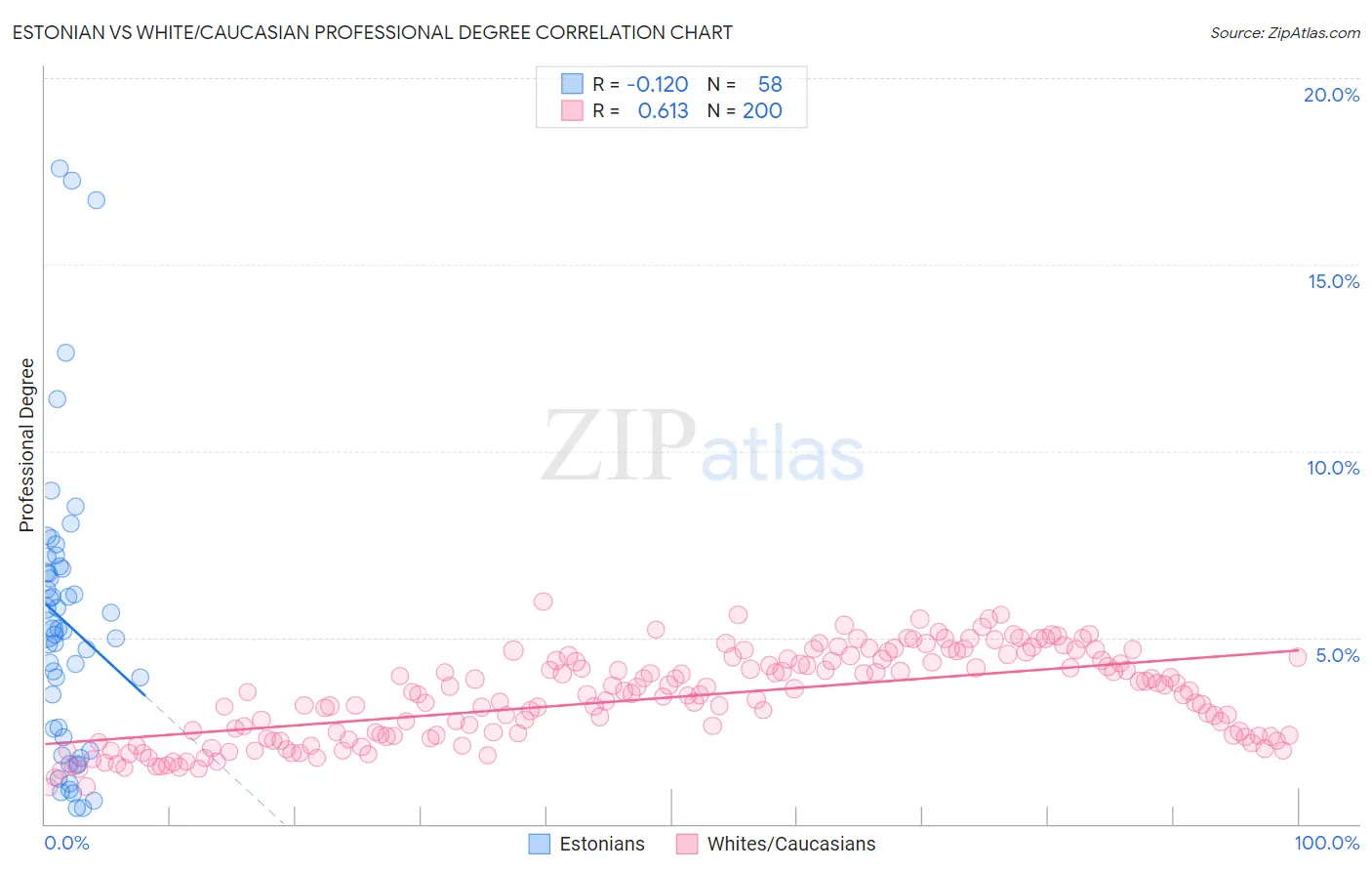 Estonian vs White/Caucasian Professional Degree
