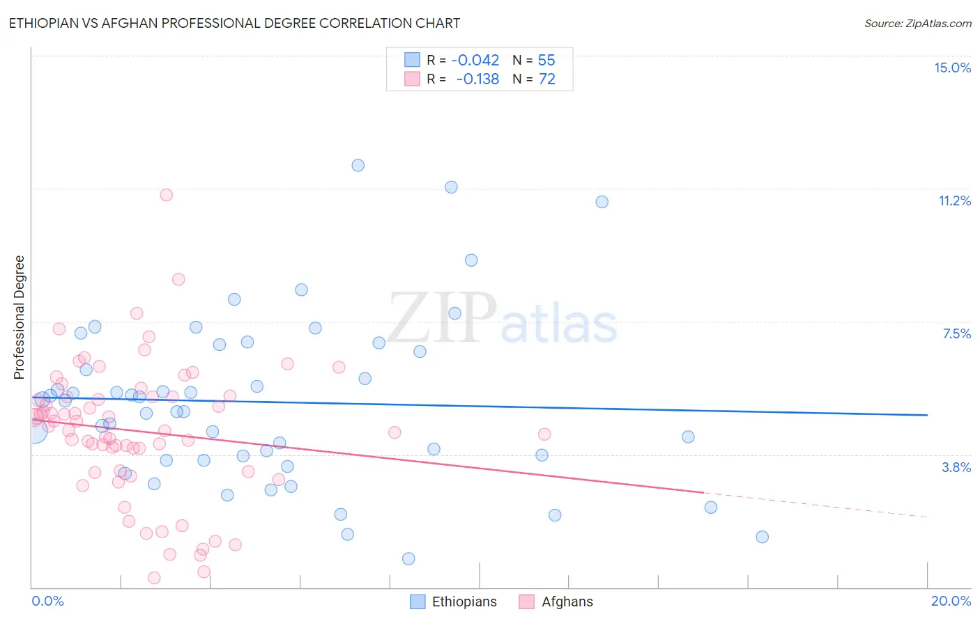 Ethiopian vs Afghan Professional Degree